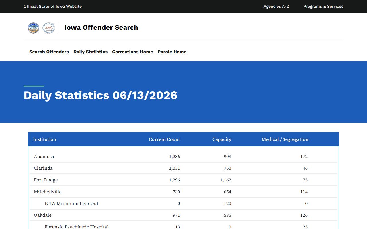 Iowa DOC daily statistics for Cass County inmate population context